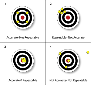 Understanding precision in linear motion